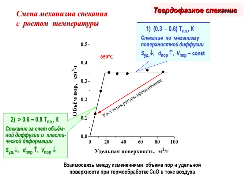 Взаимосвязь между изменениями  объема пор и удельной поверхности при термообработке CuO в токе